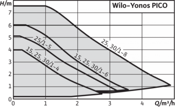 Cirkuliacinis siurblys Wilo Yonos Pico 30/1-8