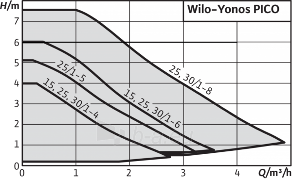 Cirkuliacinis siurblys Wilo Yonos Pico 25/1-6-130 paveikslėlis 2 iš 4