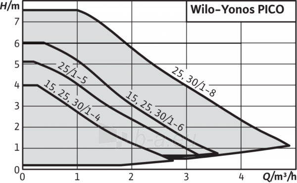 Cirkuliacinis siurblys Wilo Yonos Pico 25/1-8 paveikslėlis 2 iš 4