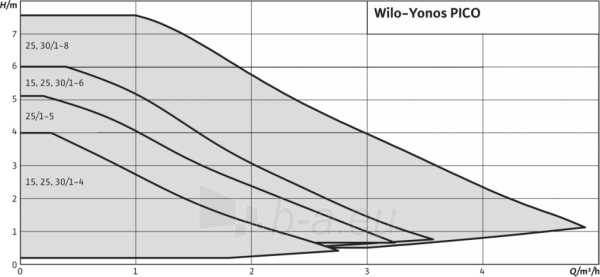 Cirkuliacinis siurblys Wilo Yonos Pico 30/1-8 paveikslėlis 3 iš 4